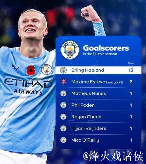 哈兰德147球跃居曼城队史射手榜次席 哈兰德147球跃居曼城队史射手榜次席