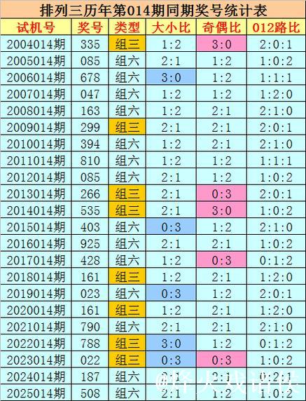 014期刘科排列三预测奖号：奇偶分析