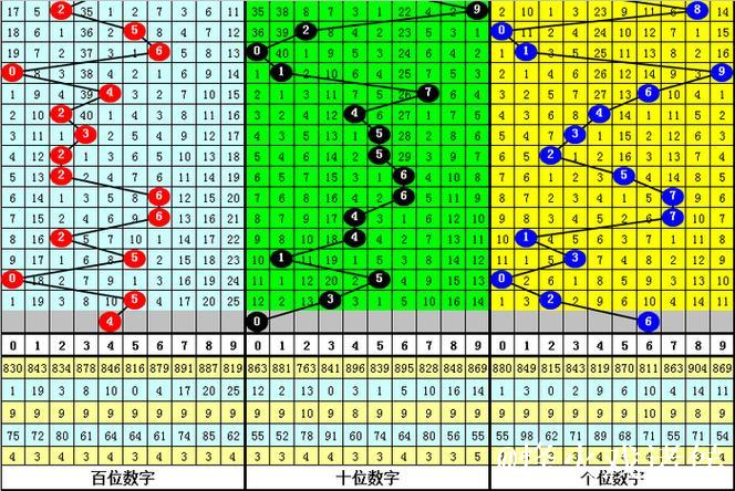 016期黑天鹅福彩3D预测奖号：遗漏期数分析