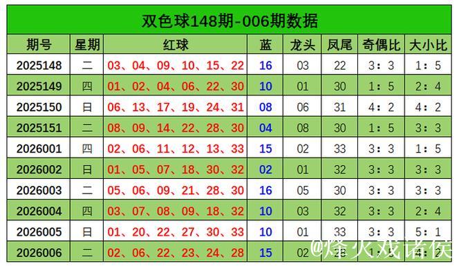 007期刘栋双色球预测奖号:大小走势分析 007期刘栋双色球预测奖号:大小走势分析